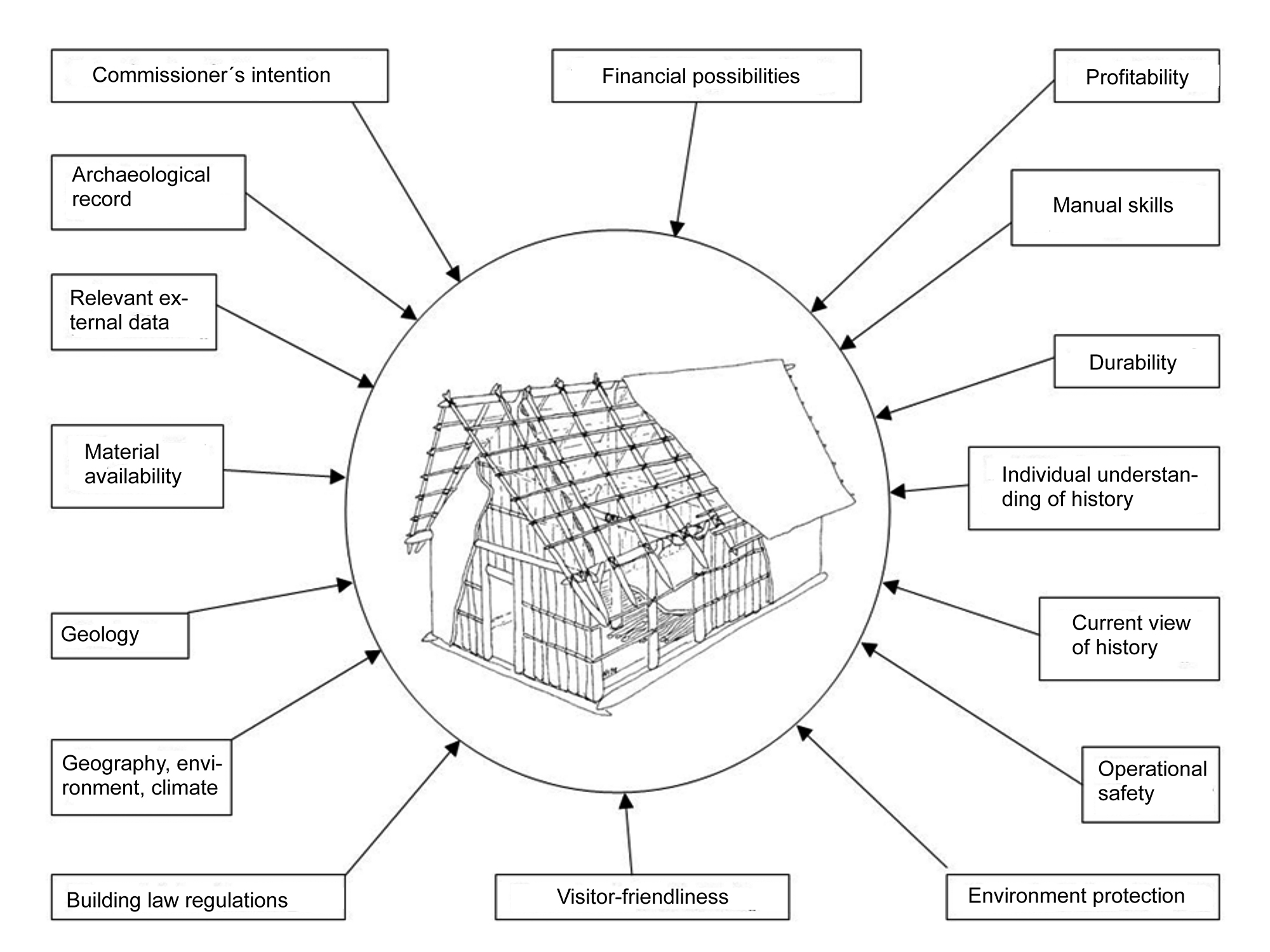 Fig. 3: Factors influencing the design of a prehistoric house model.