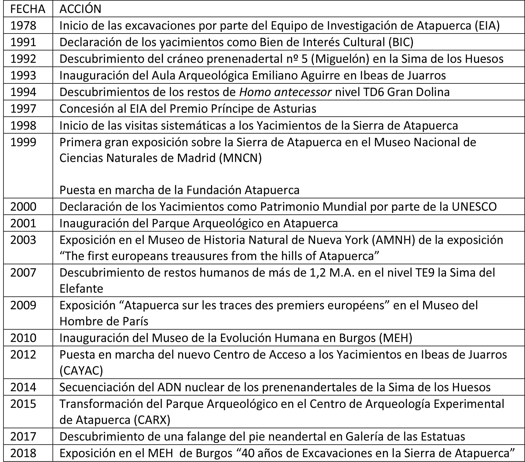 Figura 1. Desarrollo cronológico de las principales infraestructuras e hitos de divulgación e investigación producidos en la sierra de Atapuerca