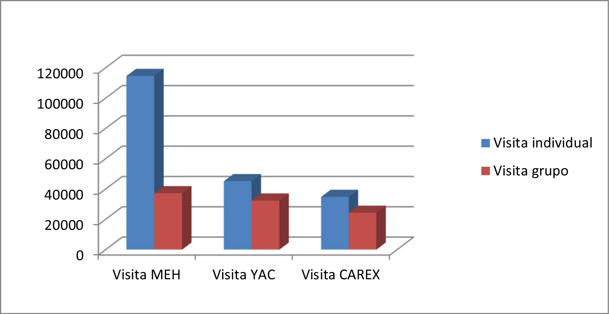 Figura 4. Distribución de las visitas en el año 2019 a las diferentes infraestructuras del Sistema Atapuerca Cultura de la Evolución según tipología de visita