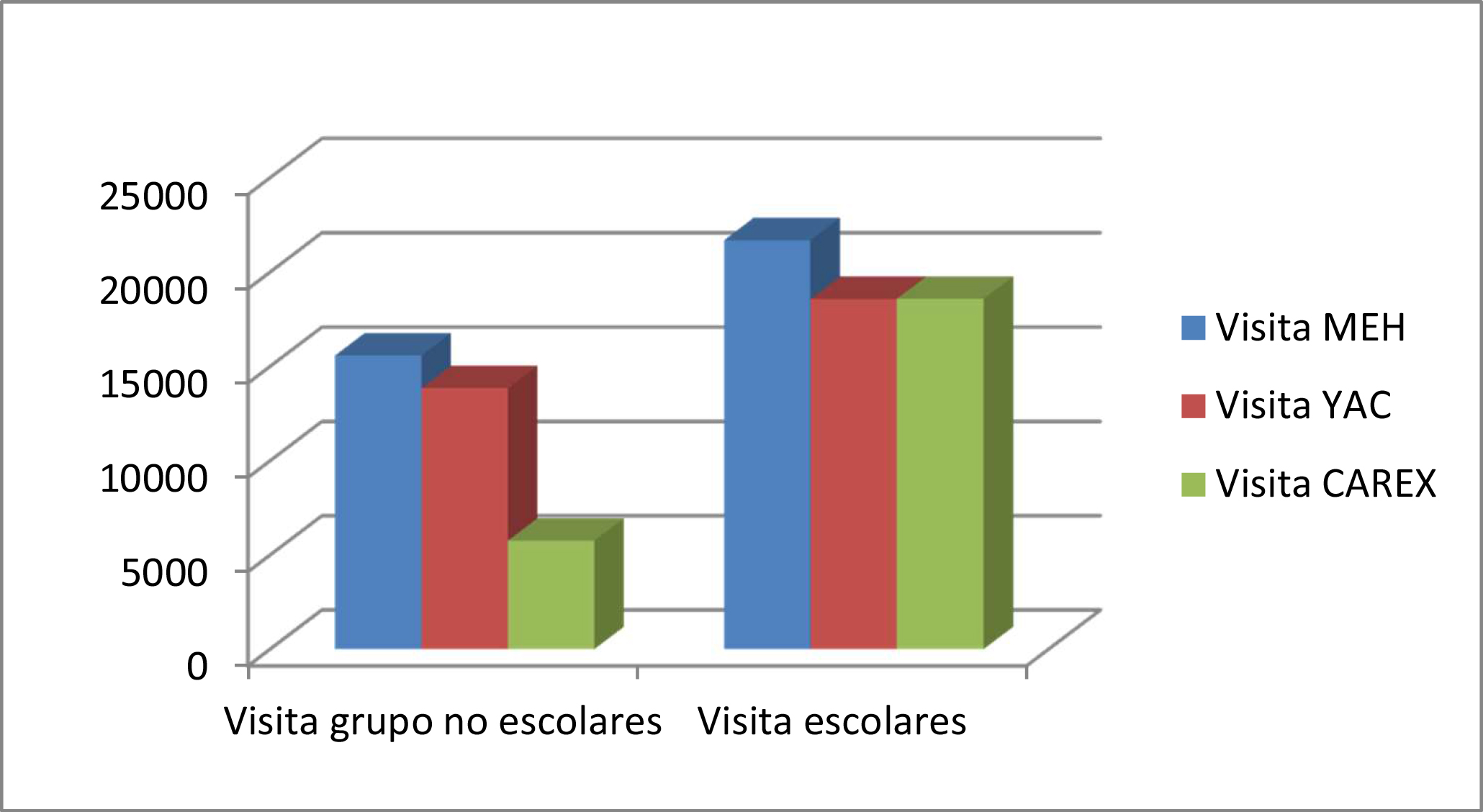 Figura 5. Distribución de las visitas en el año 2019 a las diferentes infraestructuras del Sistema Atapuerca Cultura de la Evolución según tipología de grupo