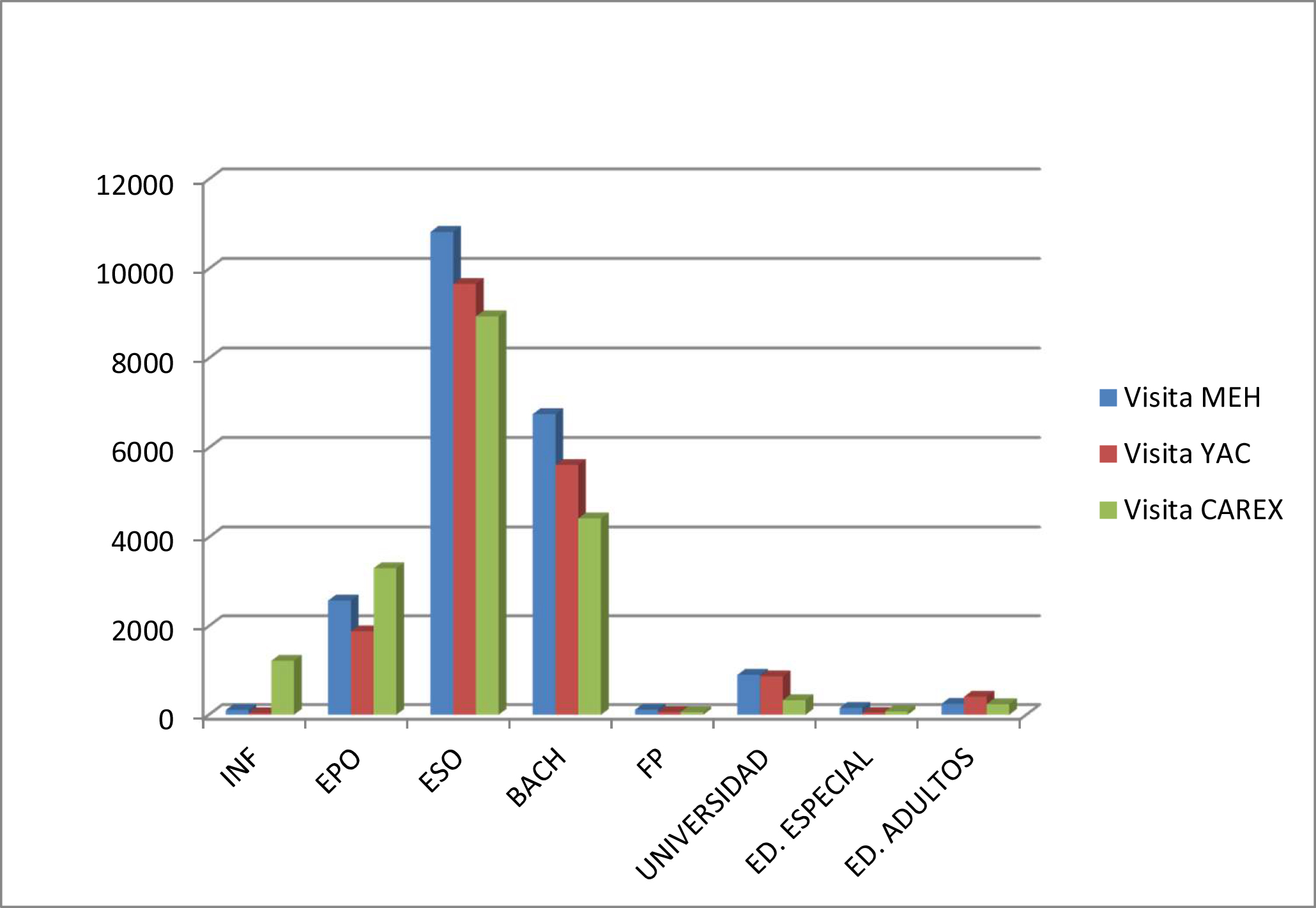 Figura 6. Distribución de las visitas en el año 2019 a las diferentes infraestructuras del Sistema Atapuerca Cultura de la Evolución según nivel educativo