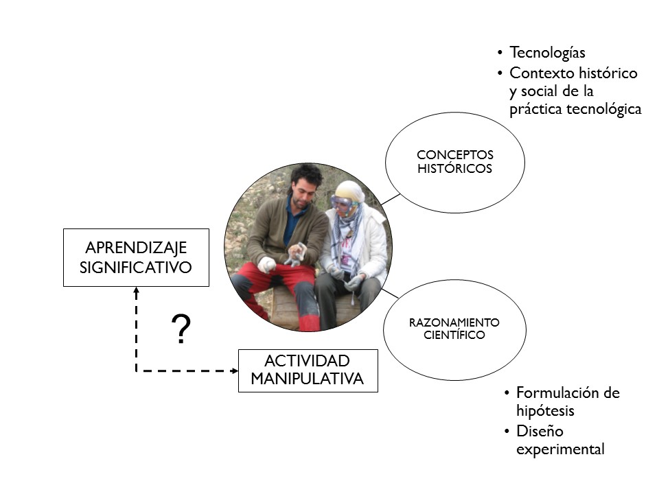 FIGURA 1. Esquema de la relación entre investigación arqueológica, actividades manipulativas y aprendizaje significativo