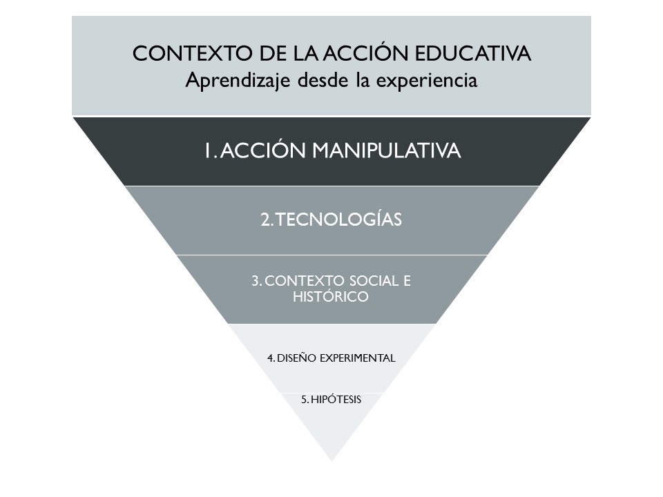 FIGURA 3. Contexto educativo y presencia habitual de los diferentes ámbitos proceso de la arqueología experimental