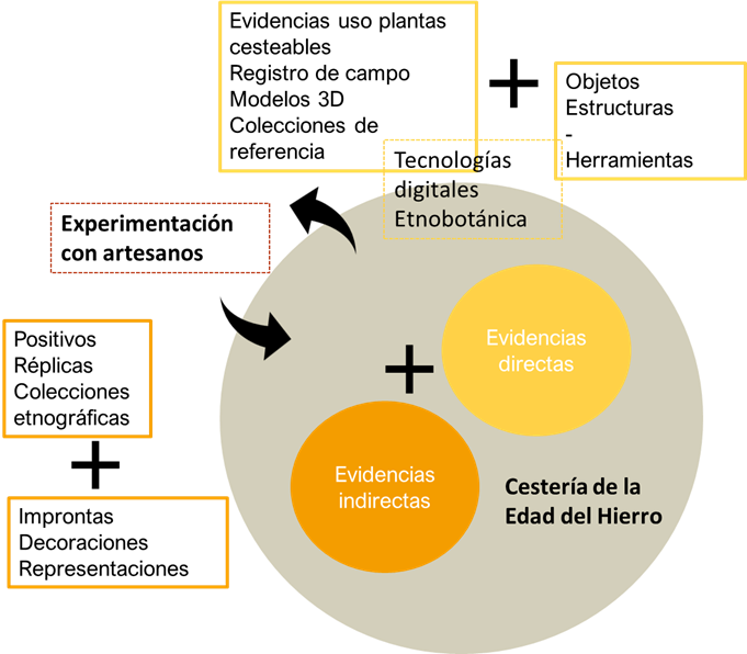 Figura 3. Proposta metodològica per a l'estudi de la cistelleria de l'edat del ferro a la península Ibèrica