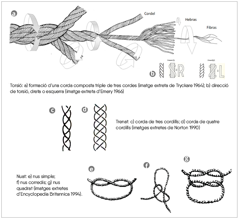 Figura 2. Tècniques per a la producció d’una corda.