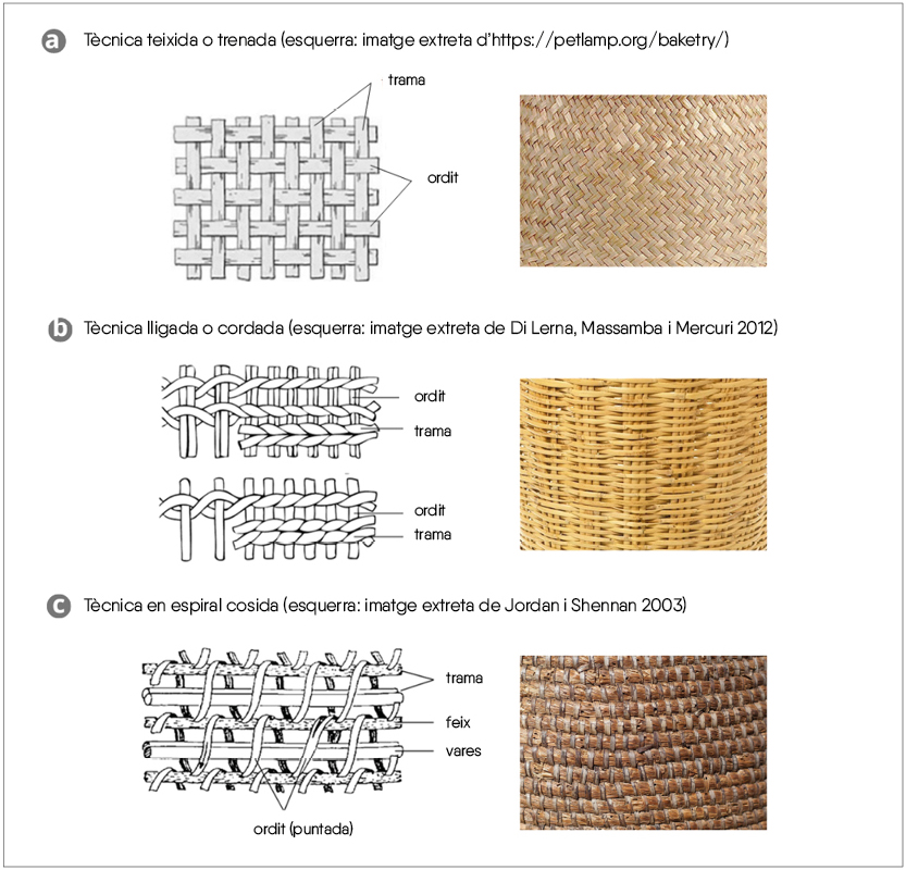 Figura 3. Tècniques per a la producció cistella.