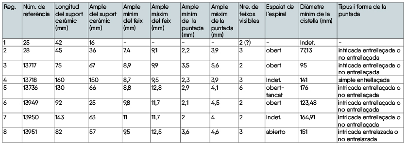 Taula 1. Descripció de les impressions ubicades a les parts exteriors de les bases de gots ceràmics de la Cova Fonda (Vilabella, Tarragona), segons les seves característiques tècniques.