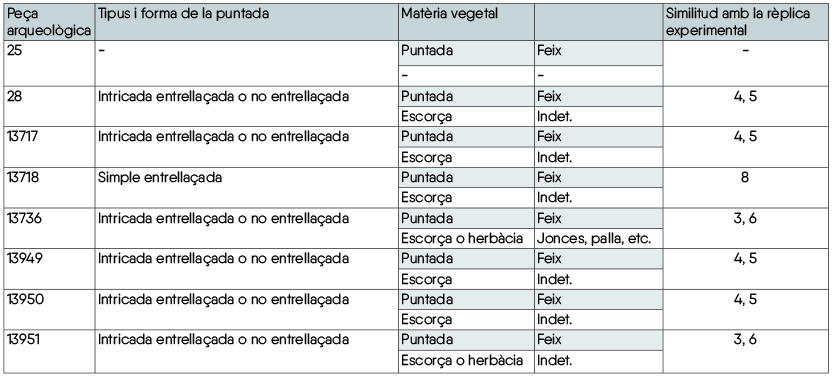 Taula 3. Característiques representatives de les impressions arqueològiques amb semblances a les rèpliques experimentals.