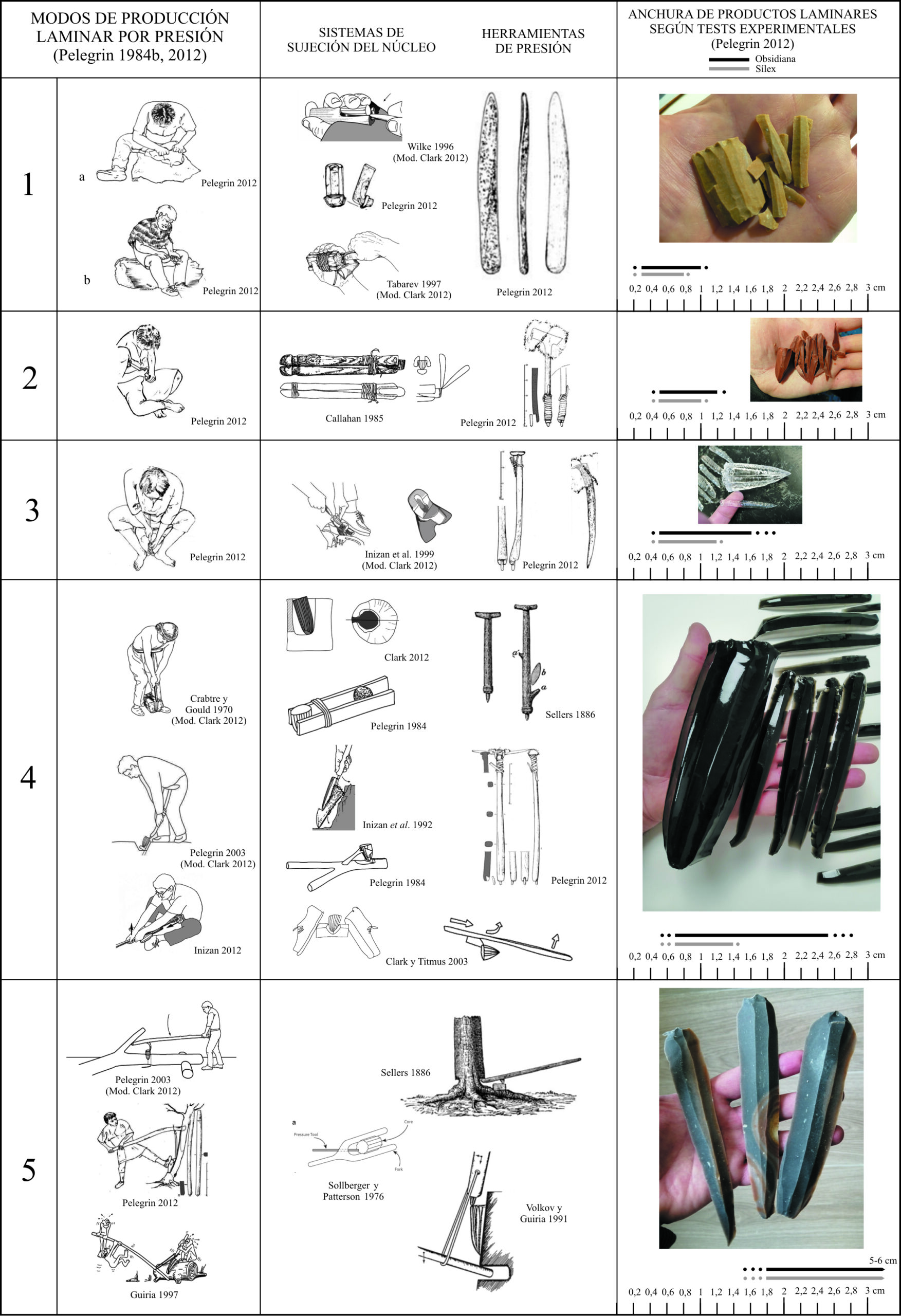 Figura 3. Modes de producció de làmines per pressió segons Pelegrin (2012).
