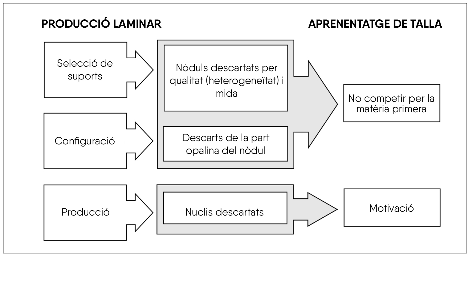 Figura 4. Fonts de matèria primera procedent de les diferents fases de la cadena operativa de la producció laminar, que serveixen per a l'aprenentatge progressiu dels individus que s'inicien en la talla de sílex a Casa Montero (Castañeda, 2021).
