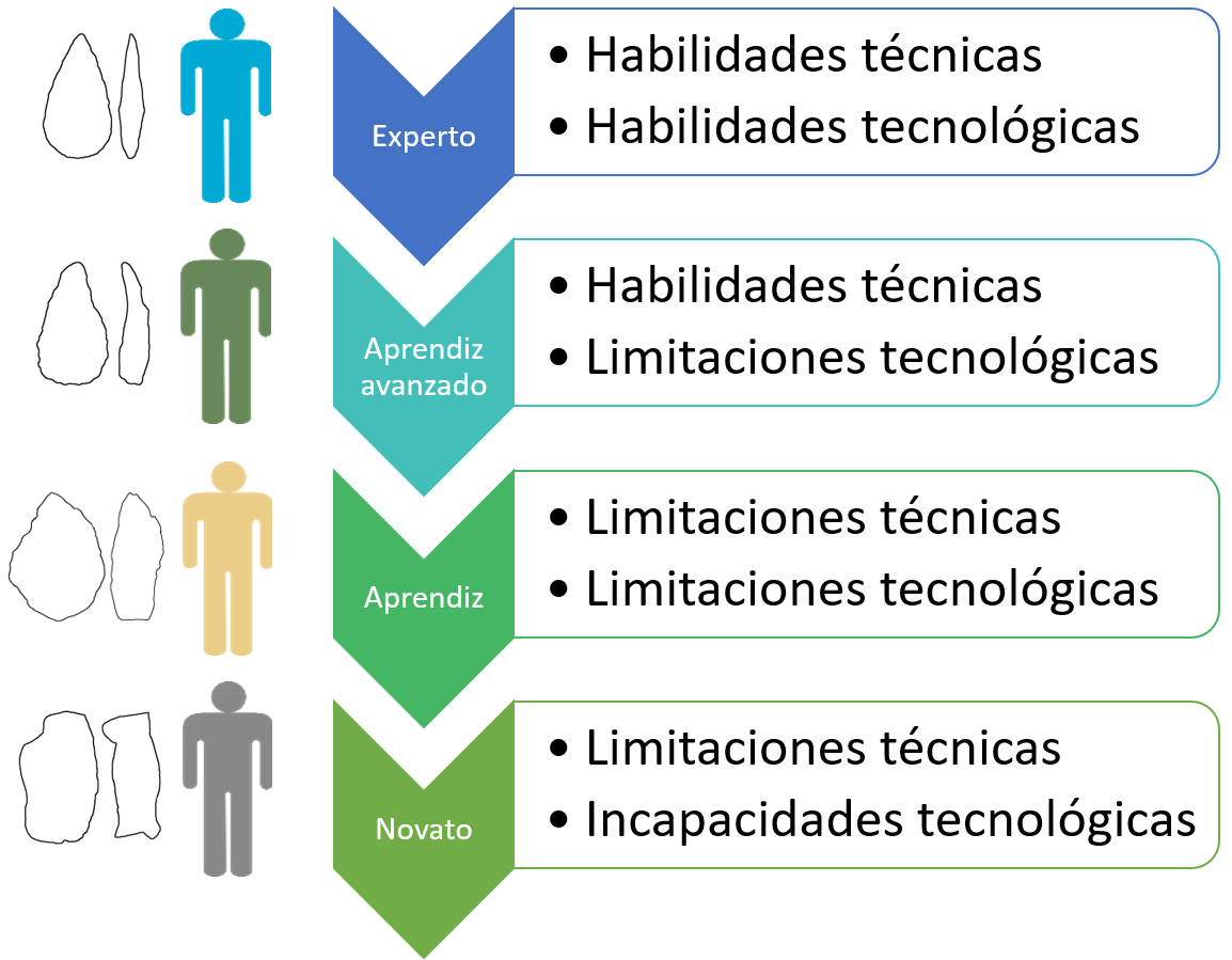 Figura 2. Característiques principals dels talladors d'acord amb els seus graus de destresa. Figura 2. Característiques principals dels talladors d'acord amb els seus graus de destresa.