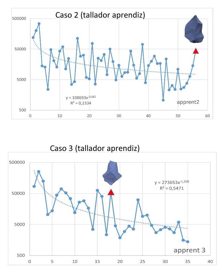 Figura 8. Models de seqüència cronològica de producció de puntes Levallois realitzada per un tallador aprenent. Figura 8. Models de seqüència cronològica de producció de puntes Levallois realitzada per un tallador aprenent.